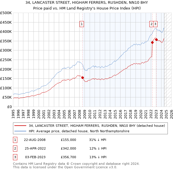 34, LANCASTER STREET, HIGHAM FERRERS, RUSHDEN, NN10 8HY: Price paid vs HM Land Registry's House Price Index