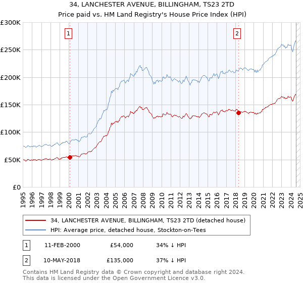 34, LANCHESTER AVENUE, BILLINGHAM, TS23 2TD: Price paid vs HM Land Registry's House Price Index