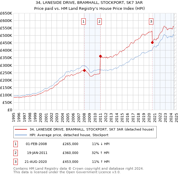 34, LANESIDE DRIVE, BRAMHALL, STOCKPORT, SK7 3AR: Price paid vs HM Land Registry's House Price Index