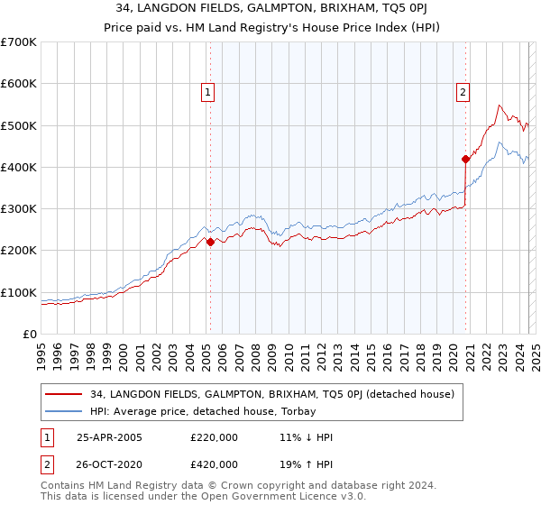 34, LANGDON FIELDS, GALMPTON, BRIXHAM, TQ5 0PJ: Price paid vs HM Land Registry's House Price Index