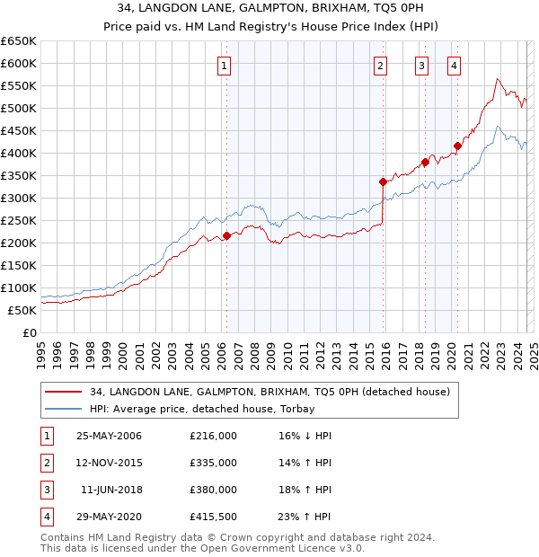 34, LANGDON LANE, GALMPTON, BRIXHAM, TQ5 0PH: Price paid vs HM Land Registry's House Price Index