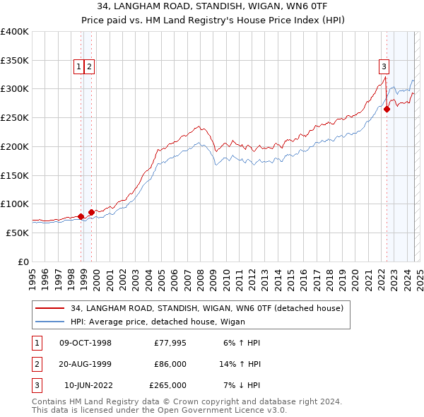 34, LANGHAM ROAD, STANDISH, WIGAN, WN6 0TF: Price paid vs HM Land Registry's House Price Index