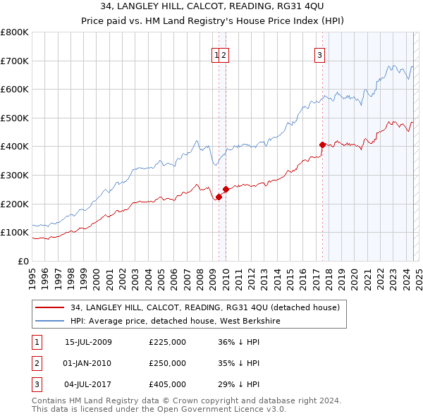 34, LANGLEY HILL, CALCOT, READING, RG31 4QU: Price paid vs HM Land Registry's House Price Index