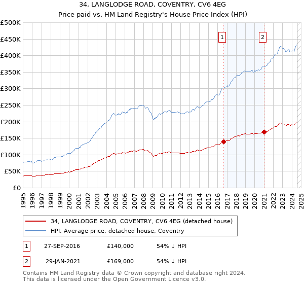 34, LANGLODGE ROAD, COVENTRY, CV6 4EG: Price paid vs HM Land Registry's House Price Index