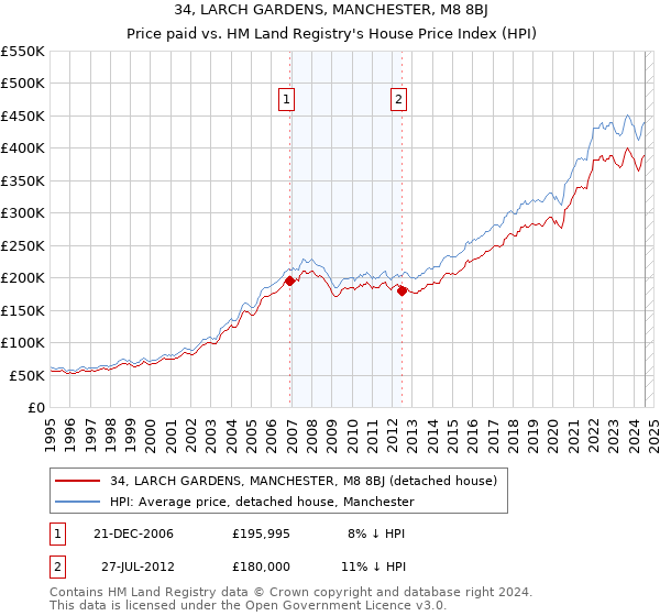 34, LARCH GARDENS, MANCHESTER, M8 8BJ: Price paid vs HM Land Registry's House Price Index