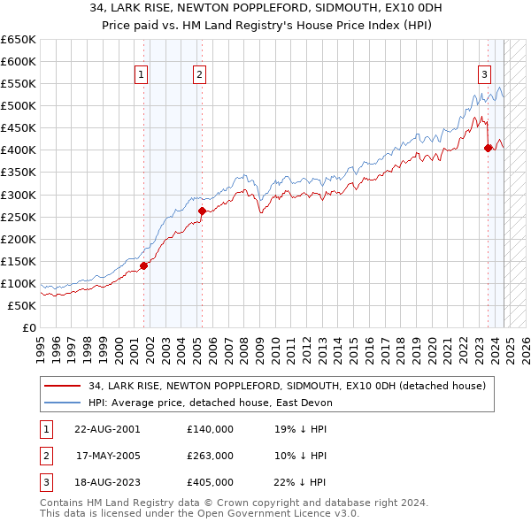 34, LARK RISE, NEWTON POPPLEFORD, SIDMOUTH, EX10 0DH: Price paid vs HM Land Registry's House Price Index