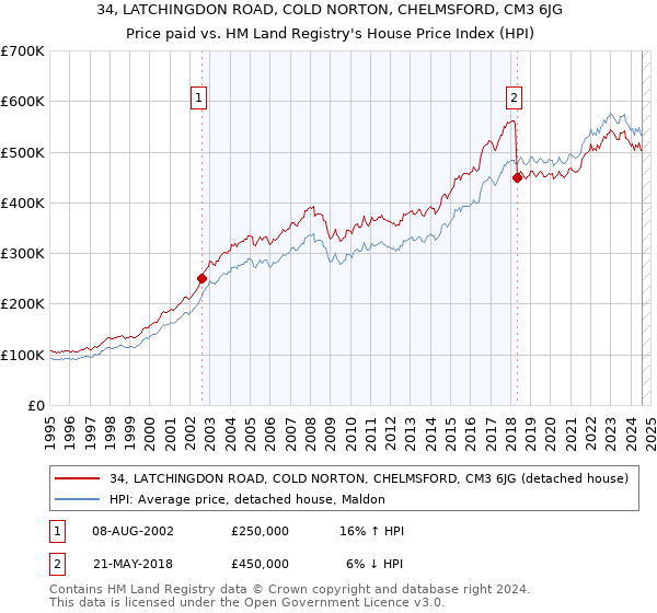 34, LATCHINGDON ROAD, COLD NORTON, CHELMSFORD, CM3 6JG: Price paid vs HM Land Registry's House Price Index