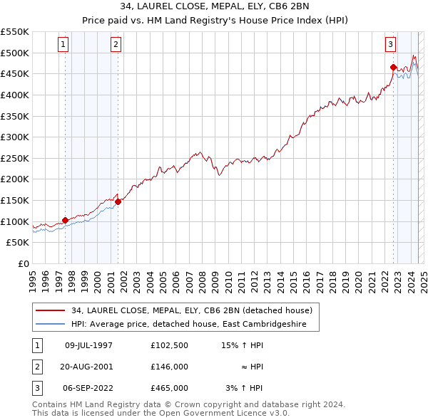 34, LAUREL CLOSE, MEPAL, ELY, CB6 2BN: Price paid vs HM Land Registry's House Price Index