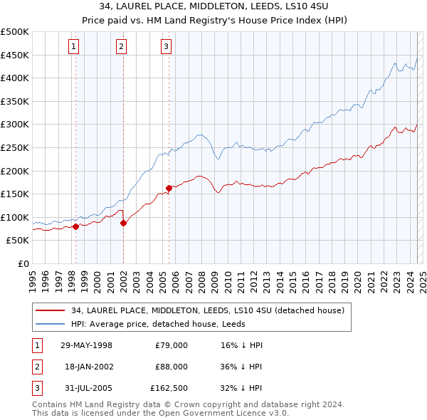 34, LAUREL PLACE, MIDDLETON, LEEDS, LS10 4SU: Price paid vs HM Land Registry's House Price Index