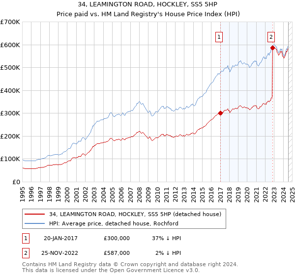 34, LEAMINGTON ROAD, HOCKLEY, SS5 5HP: Price paid vs HM Land Registry's House Price Index