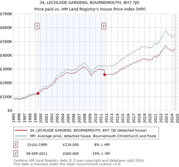 34, LECHLADE GARDENS, BOURNEMOUTH, BH7 7JD: Price paid vs HM Land Registry's House Price Index