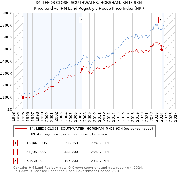 34, LEEDS CLOSE, SOUTHWATER, HORSHAM, RH13 9XN: Price paid vs HM Land Registry's House Price Index