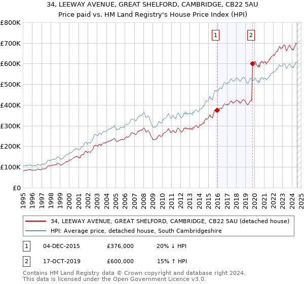 34, LEEWAY AVENUE, GREAT SHELFORD, CAMBRIDGE, CB22 5AU: Price paid vs HM Land Registry's House Price Index