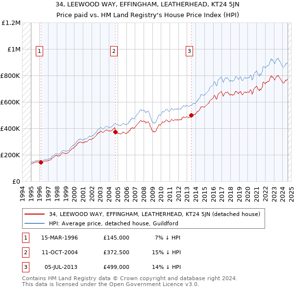 34, LEEWOOD WAY, EFFINGHAM, LEATHERHEAD, KT24 5JN: Price paid vs HM Land Registry's House Price Index