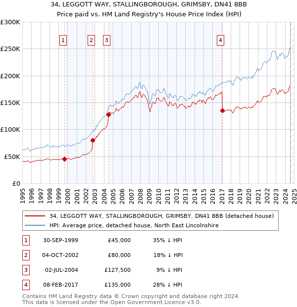 34, LEGGOTT WAY, STALLINGBOROUGH, GRIMSBY, DN41 8BB: Price paid vs HM Land Registry's House Price Index