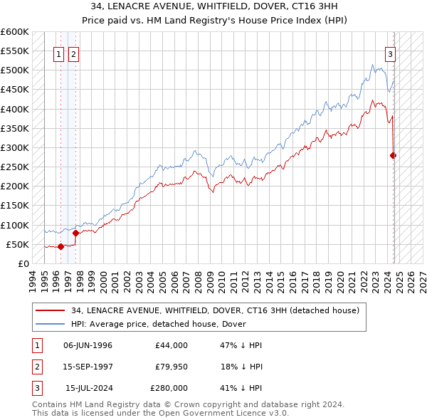 34, LENACRE AVENUE, WHITFIELD, DOVER, CT16 3HH: Price paid vs HM Land Registry's House Price Index