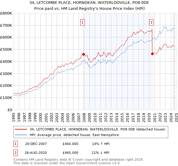 34, LETCOMBE PLACE, HORNDEAN, WATERLOOVILLE, PO8 0DE: Price paid vs HM Land Registry's House Price Index