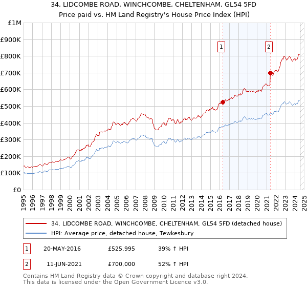 34, LIDCOMBE ROAD, WINCHCOMBE, CHELTENHAM, GL54 5FD: Price paid vs HM Land Registry's House Price Index