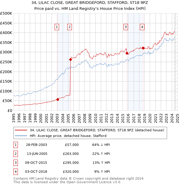 34, LILAC CLOSE, GREAT BRIDGEFORD, STAFFORD, ST18 9PZ: Price paid vs HM Land Registry's House Price Index