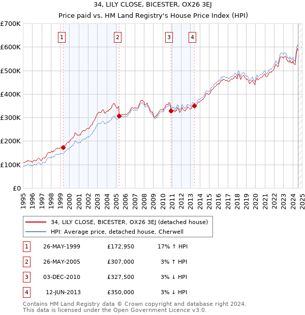 34, LILY CLOSE, BICESTER, OX26 3EJ: Price paid vs HM Land Registry's House Price Index