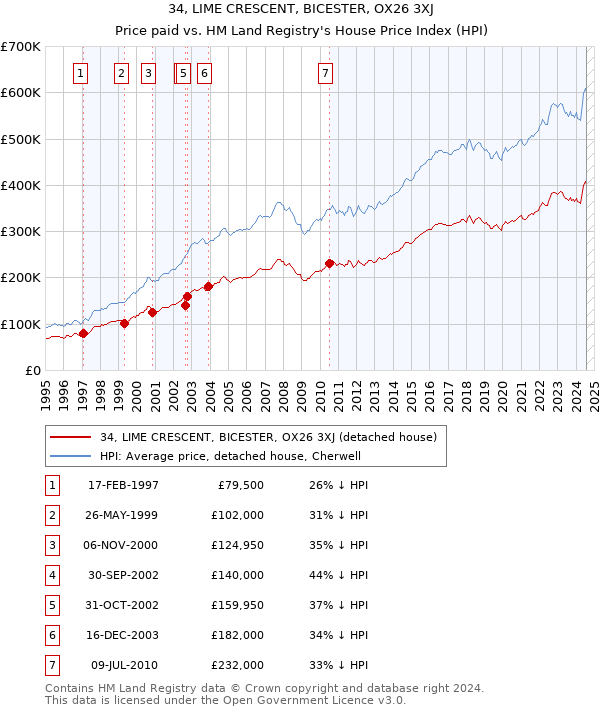 34, LIME CRESCENT, BICESTER, OX26 3XJ: Price paid vs HM Land Registry's House Price Index