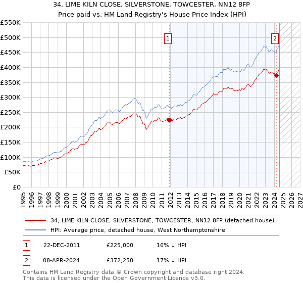 34, LIME KILN CLOSE, SILVERSTONE, TOWCESTER, NN12 8FP: Price paid vs HM Land Registry's House Price Index