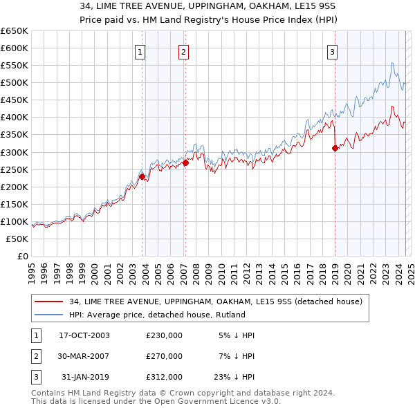 34, LIME TREE AVENUE, UPPINGHAM, OAKHAM, LE15 9SS: Price paid vs HM Land Registry's House Price Index