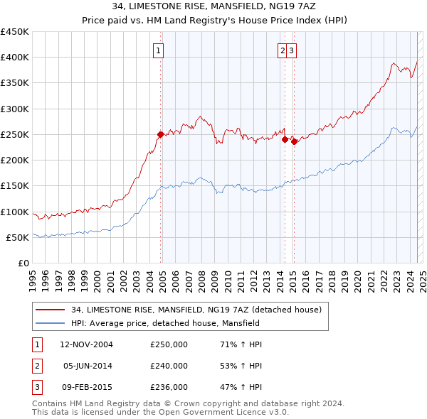 34, LIMESTONE RISE, MANSFIELD, NG19 7AZ: Price paid vs HM Land Registry's House Price Index