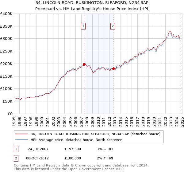 34, LINCOLN ROAD, RUSKINGTON, SLEAFORD, NG34 9AP: Price paid vs HM Land Registry's House Price Index