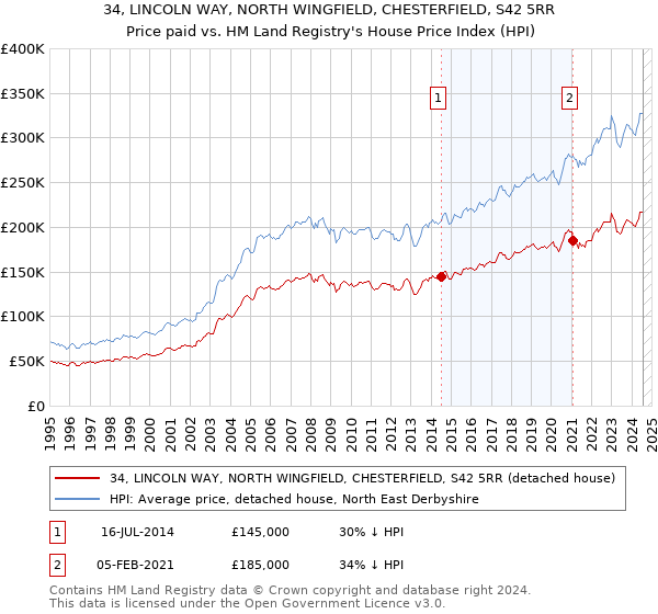 34, LINCOLN WAY, NORTH WINGFIELD, CHESTERFIELD, S42 5RR: Price paid vs HM Land Registry's House Price Index