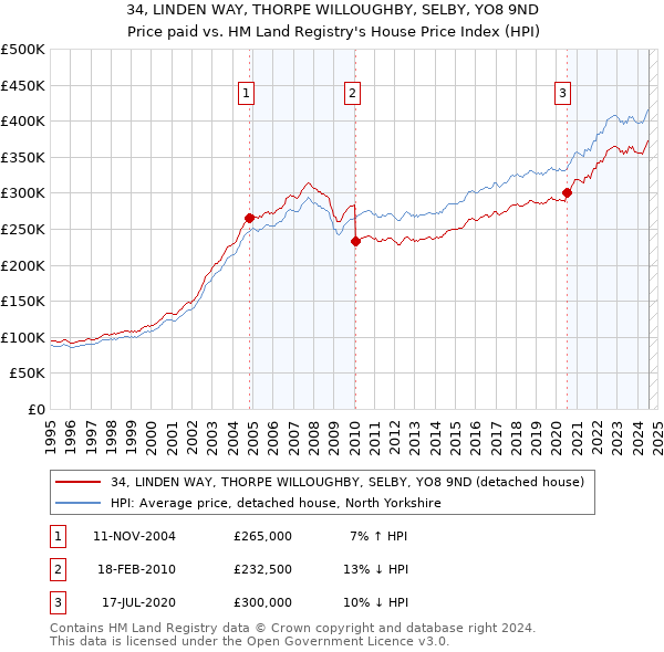 34, LINDEN WAY, THORPE WILLOUGHBY, SELBY, YO8 9ND: Price paid vs HM Land Registry's House Price Index