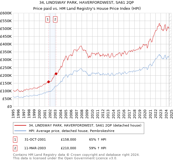 34, LINDSWAY PARK, HAVERFORDWEST, SA61 2QP: Price paid vs HM Land Registry's House Price Index