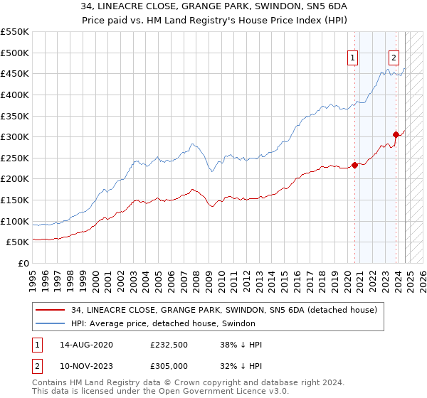 34, LINEACRE CLOSE, GRANGE PARK, SWINDON, SN5 6DA: Price paid vs HM Land Registry's House Price Index