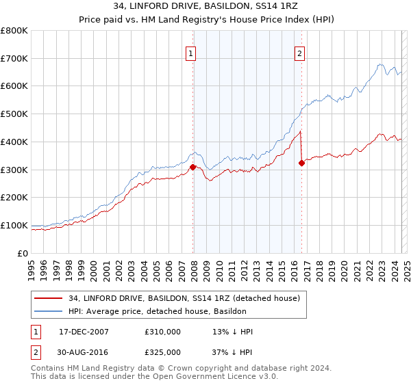 34, LINFORD DRIVE, BASILDON, SS14 1RZ: Price paid vs HM Land Registry's House Price Index