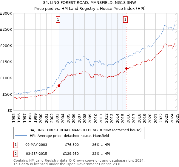 34, LING FOREST ROAD, MANSFIELD, NG18 3NW: Price paid vs HM Land Registry's House Price Index