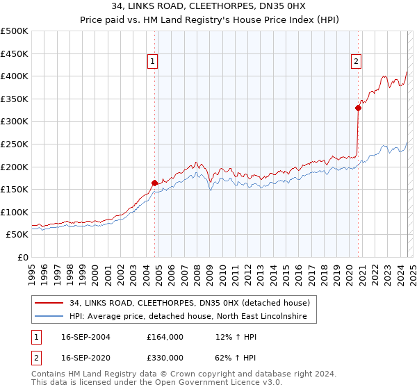 34, LINKS ROAD, CLEETHORPES, DN35 0HX: Price paid vs HM Land Registry's House Price Index