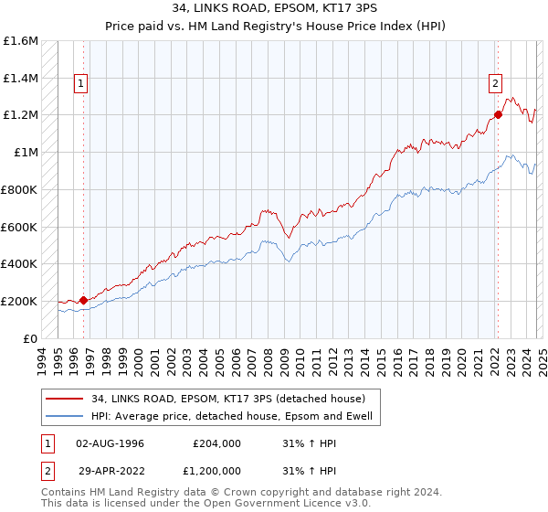 34, LINKS ROAD, EPSOM, KT17 3PS: Price paid vs HM Land Registry's House Price Index