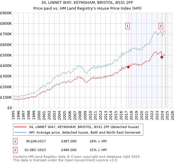 34, LINNET WAY, KEYNSHAM, BRISTOL, BS31 2FP: Price paid vs HM Land Registry's House Price Index