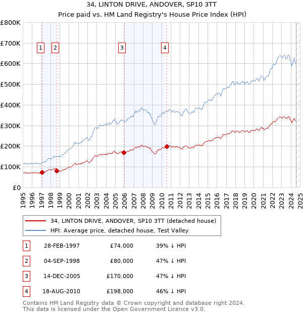 34, LINTON DRIVE, ANDOVER, SP10 3TT: Price paid vs HM Land Registry's House Price Index