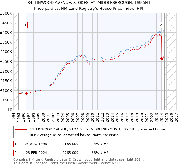 34, LINWOOD AVENUE, STOKESLEY, MIDDLESBROUGH, TS9 5HT: Price paid vs HM Land Registry's House Price Index