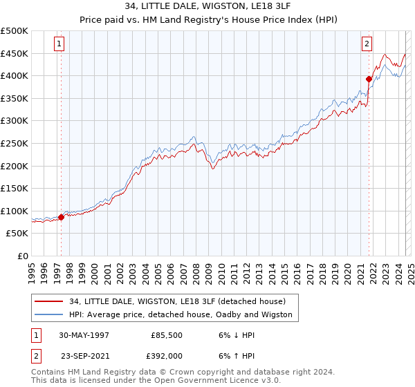 34, LITTLE DALE, WIGSTON, LE18 3LF: Price paid vs HM Land Registry's House Price Index