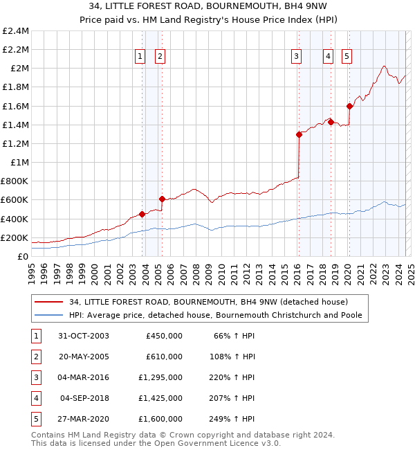 34, LITTLE FOREST ROAD, BOURNEMOUTH, BH4 9NW: Price paid vs HM Land Registry's House Price Index