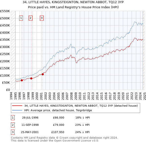 34, LITTLE HAYES, KINGSTEIGNTON, NEWTON ABBOT, TQ12 3YP: Price paid vs HM Land Registry's House Price Index