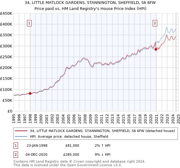 34, LITTLE MATLOCK GARDENS, STANNINGTON, SHEFFIELD, S6 6FW: Price paid vs HM Land Registry's House Price Index