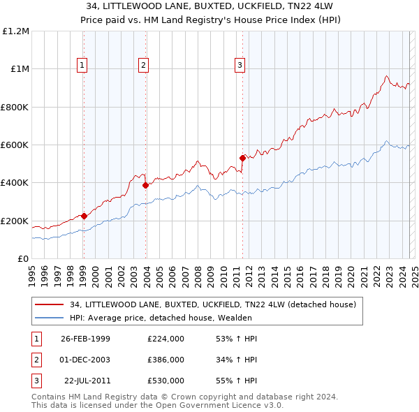 34, LITTLEWOOD LANE, BUXTED, UCKFIELD, TN22 4LW: Price paid vs HM Land Registry's House Price Index