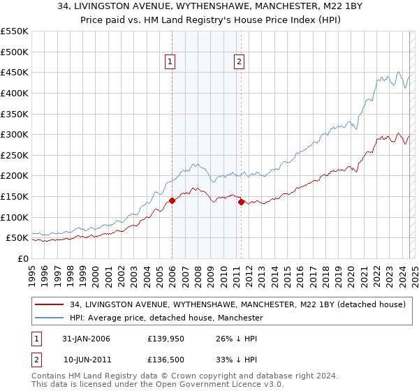 34, LIVINGSTON AVENUE, WYTHENSHAWE, MANCHESTER, M22 1BY: Price paid vs HM Land Registry's House Price Index