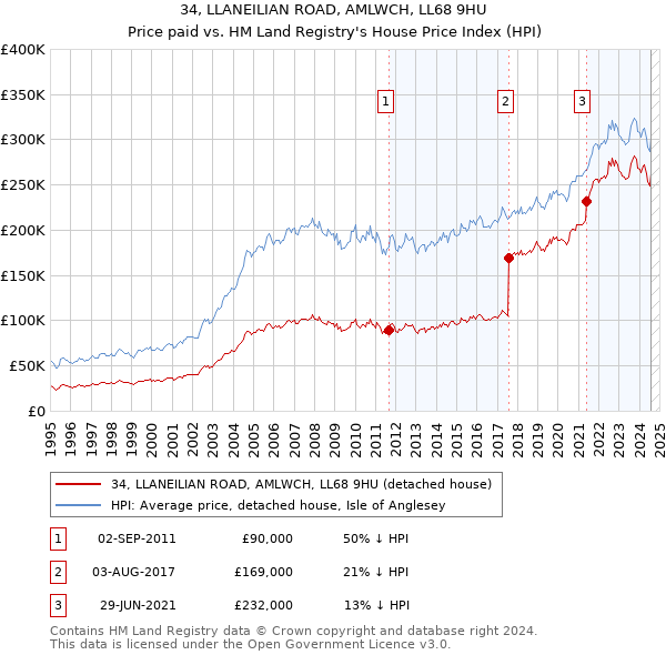 34, LLANEILIAN ROAD, AMLWCH, LL68 9HU: Price paid vs HM Land Registry's House Price Index