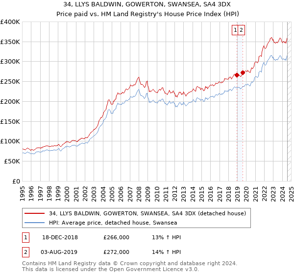 34, LLYS BALDWIN, GOWERTON, SWANSEA, SA4 3DX: Price paid vs HM Land Registry's House Price Index