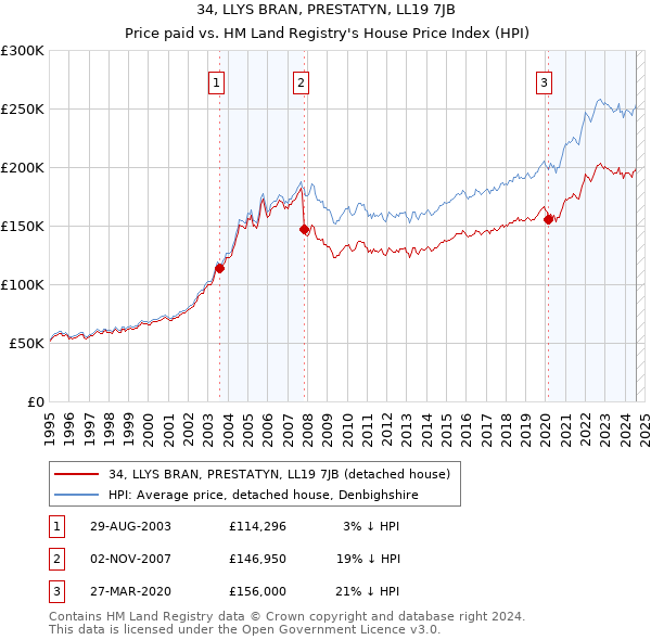 34, LLYS BRAN, PRESTATYN, LL19 7JB: Price paid vs HM Land Registry's House Price Index