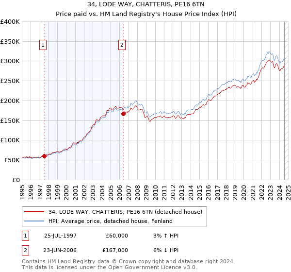 34, LODE WAY, CHATTERIS, PE16 6TN: Price paid vs HM Land Registry's House Price Index